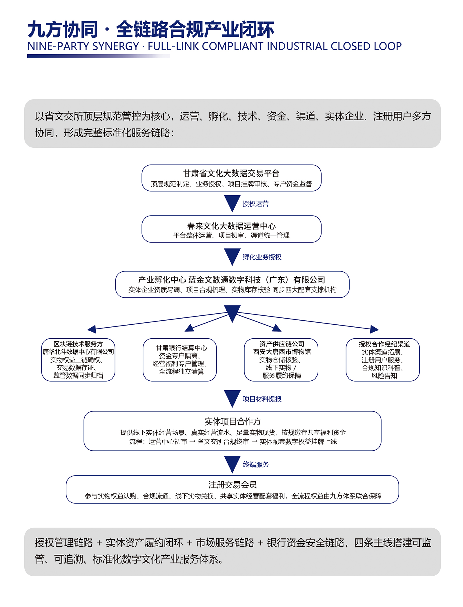 文数通标准化业务流程图